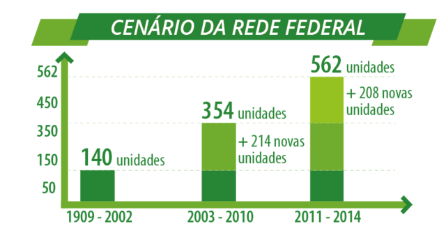 Cenário de Expansão da Rede Federal
